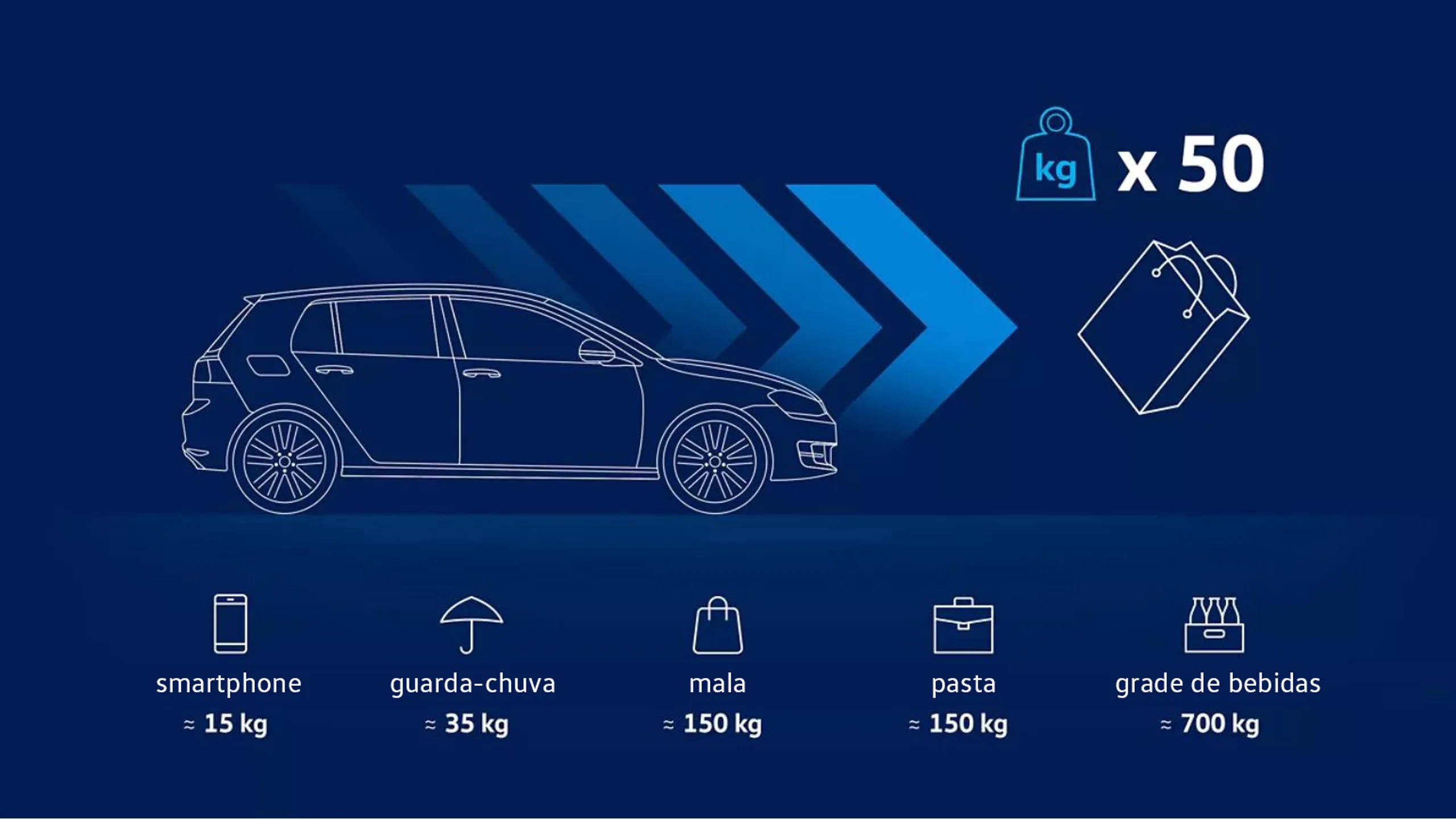 Ilustração do peso dos objectos em caso de acidente a 50 km/h