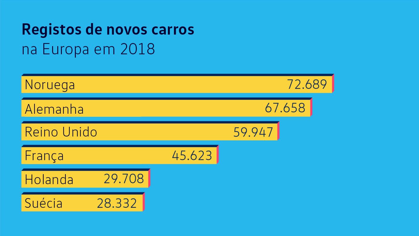 Infografia, registos de veículos elétricos na Europa