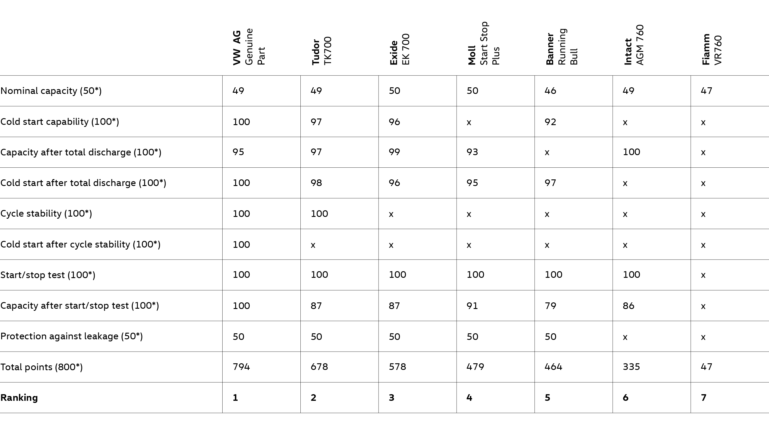 Resultados do teste de produto de baterias VW AGM