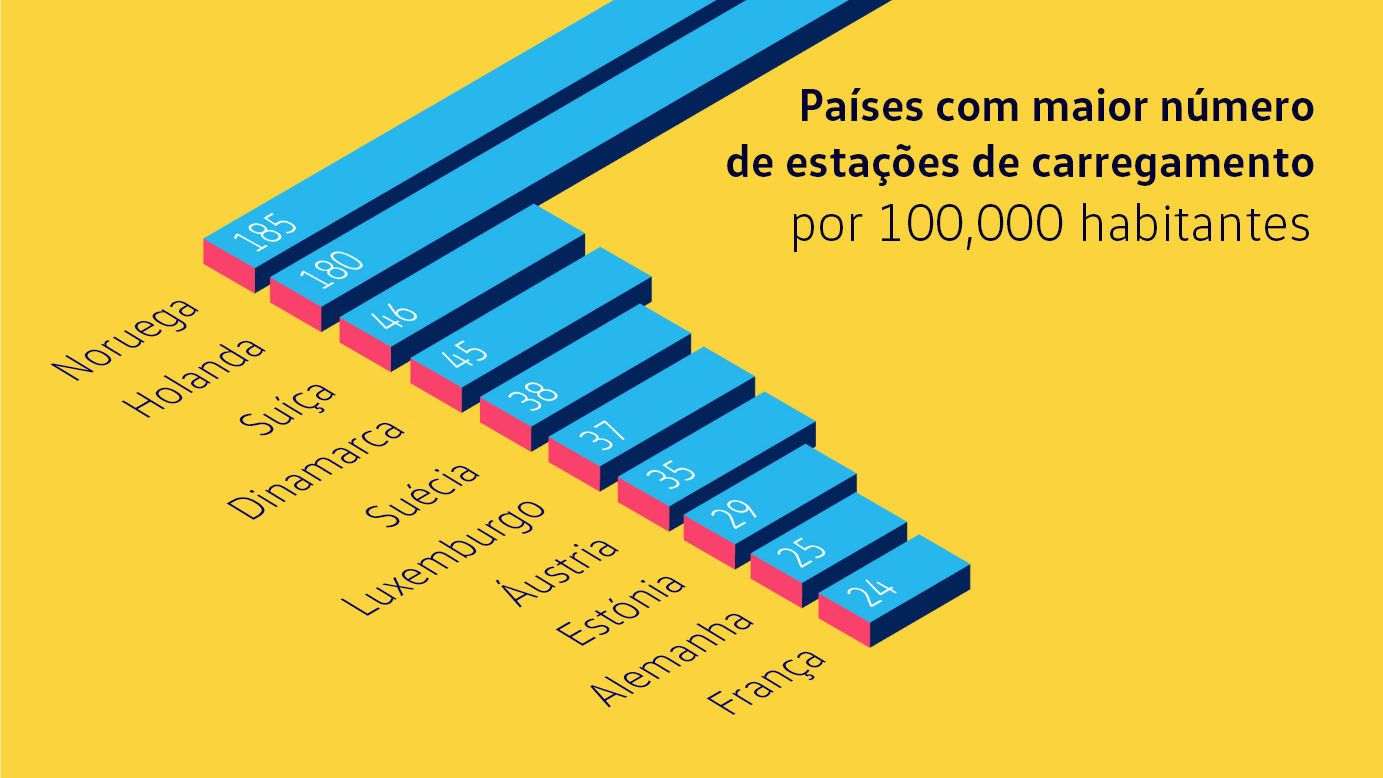 Infografia de postos de carregamento na Europa