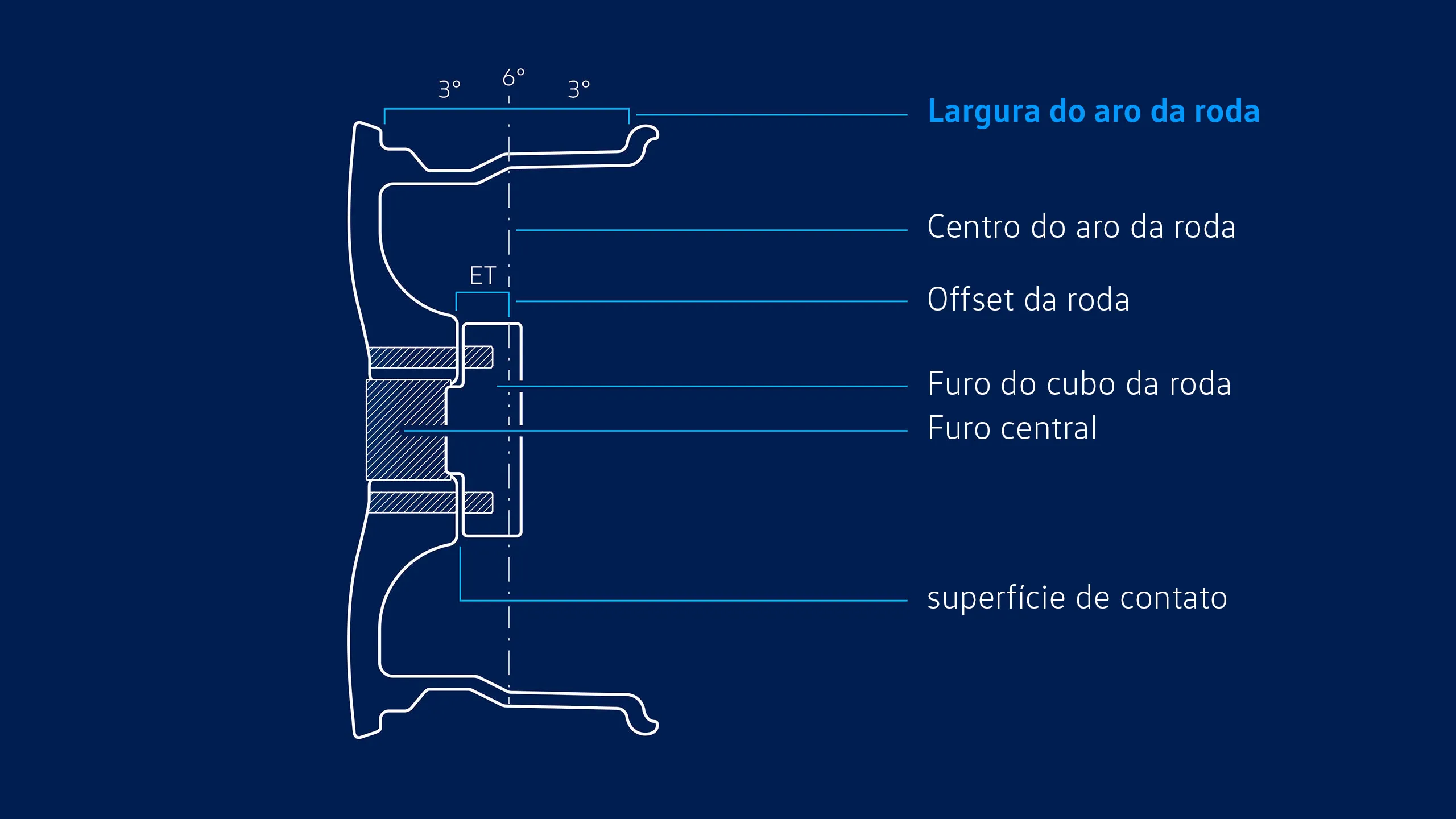 Illustração do diâmetro da jante