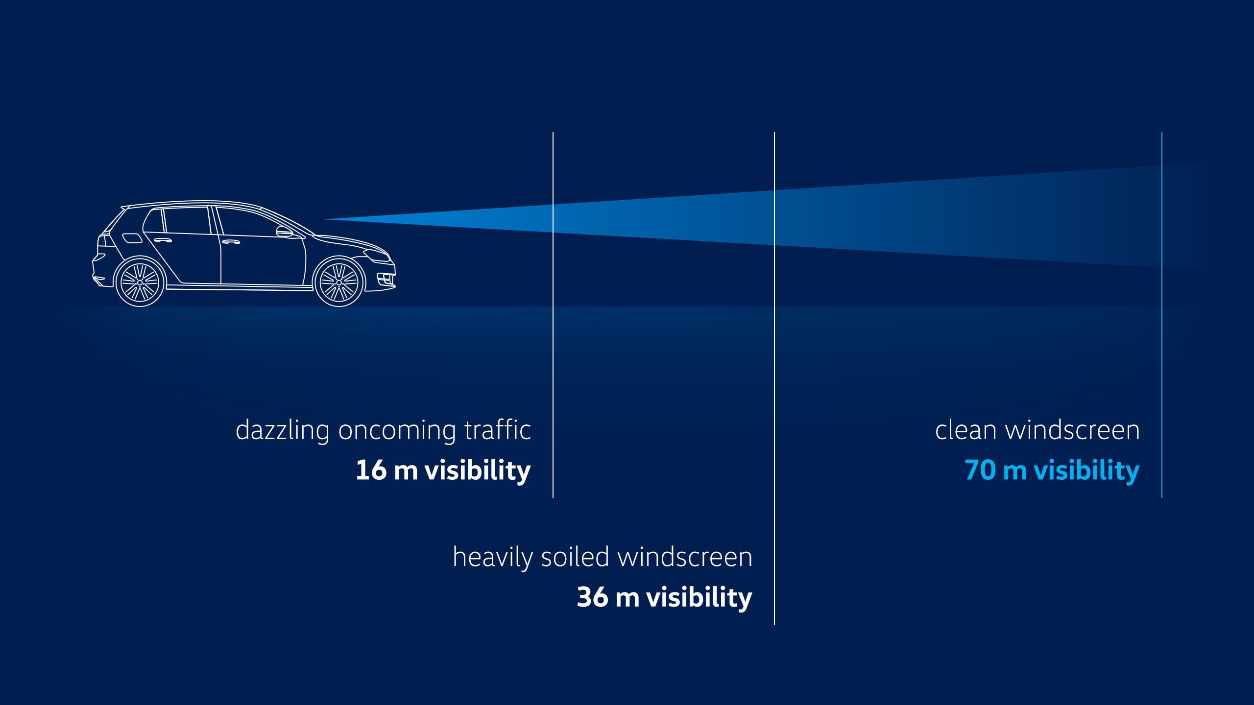 Visualização da vista num carro com um pára-brisas muito sujo ou por ofuscamento causado pelo tráfego em sentido contrário em comparação com um pára-brisas limpo graças aos limpa pára-brisas VW